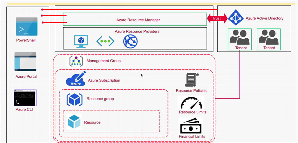 Introduction To Azure Resource Structure